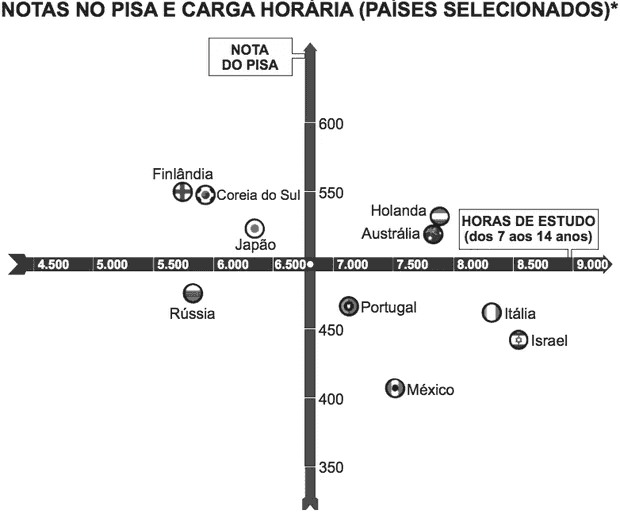 *Considerando as médias de cada país no exame de matemática. Nova Escola, São Paulo, dez. 2010 (adaptado) (Foto: Reprodução)